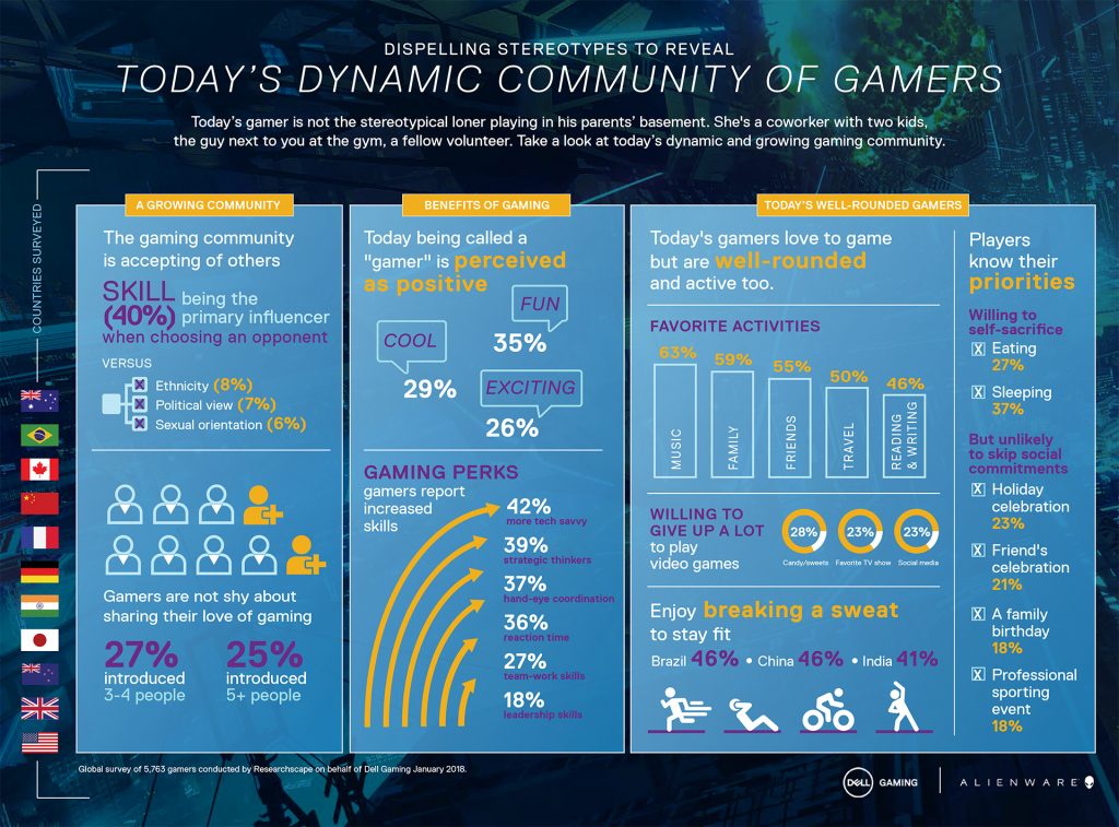 Dell State of Gaming